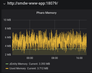 Grafana Pharo VM and app metrics