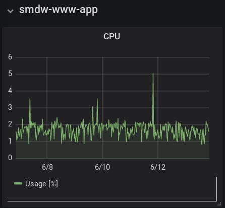 Grafana Pharo CPU