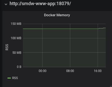 Grafana Pharo Docker metrics