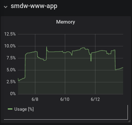 Grafana Pharo Memory